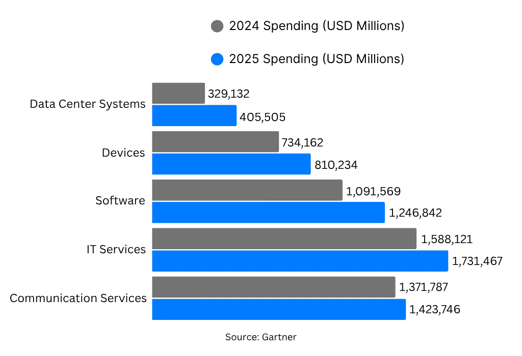 Global IT Spending in 2025